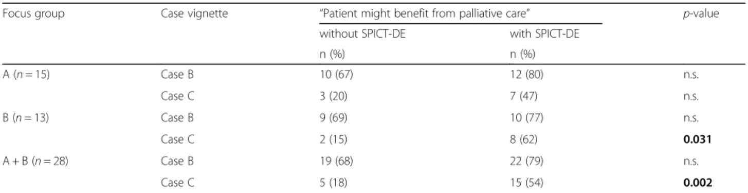 Table 4 Characteristics of participating GPs in the focus groups