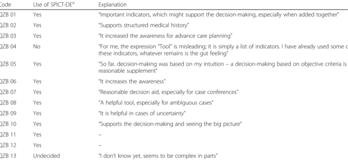 Table 6 shows the answers of participants in focus group B concerning the possible further use of SPICT-DE in routine clinical practice.