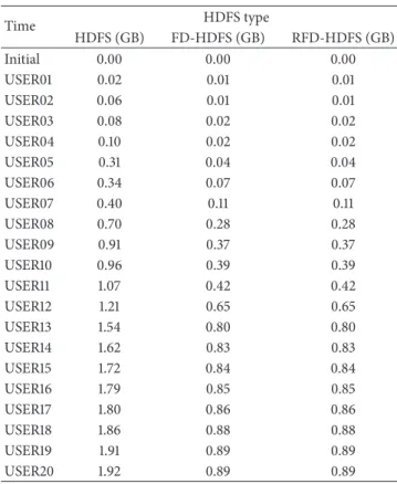 Table 4: Test results. Time HDFS type HDFS (GB) FD-HDFS (GB) RFD-HDFS (GB) Initial 0.00 0.00 0.00 USER01 0.02 0.01 0.01 USER02 0.06 0.01 0.01 USER03 0.08 0.02 0.02 USER04 0.10 0.02 0.02 USER05 0.31 0.04 0.04 USER06 0.34 0.07 0.07 USER07 0.40 0.11 0.11 USER