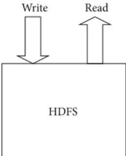 Figure 1: Programming model of HDFS write and read.