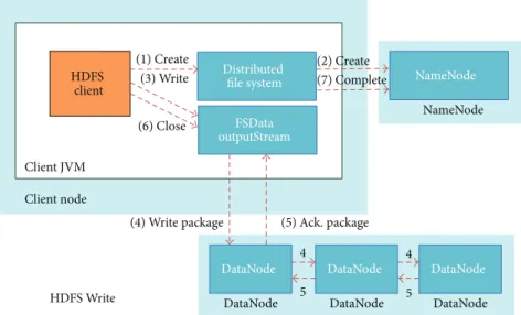 Figure 2: Instruction invoking path of HDFS write.