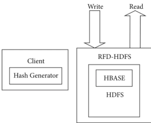 Figure 6 shows the detail of RFD-HDFS Write algorithm.
