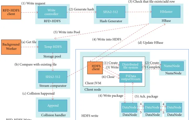 Figure 6: Instruction invoking path of RFD-HDFS Write.