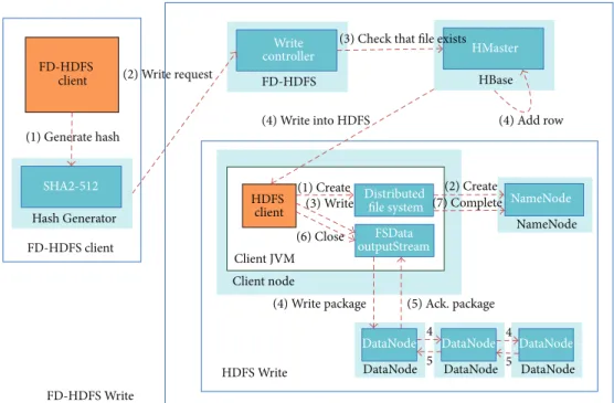 Figure 8: Instruction invoking path of FD-HDFS Write.