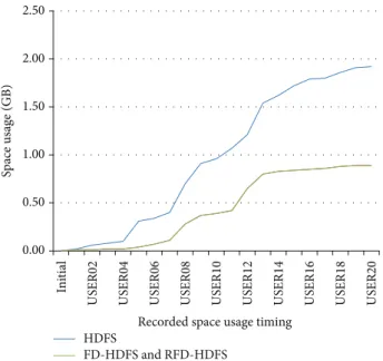 Figure 11: Comparison of HDFS and our proposed deduplication framework. 02004006008001000120014001600 131 1001 2051 3024 3992 4989 HDFS FD-HDFSUpload time (s) File size (MB)