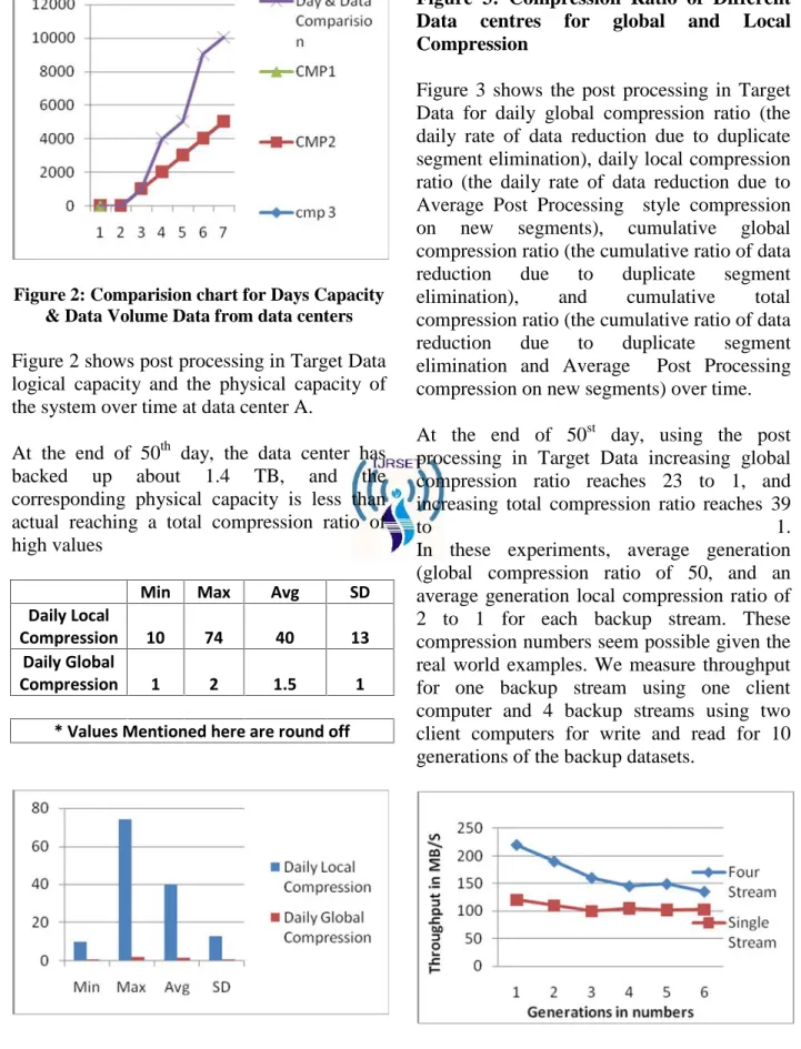 Figure 3: Compression  Ratio  of  Different Data  centres  for  global  and  Local Compression
