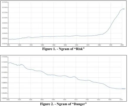 Figure 1. - Ngram of “Risk”    