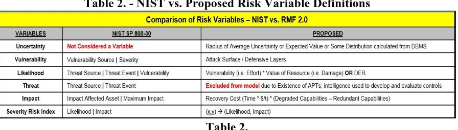 Table 2. - NIST vs. Proposed Risk Variable Definitions 