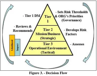 Figure 3. - Decision Flow 