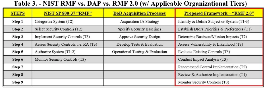 Table 3. - NIST RMF vs. DAP vs. RMF 2.0 (w/ Applicable Organizational Tiers) 