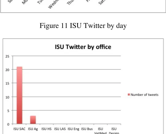 Figure 12 ISU Twitter by office 