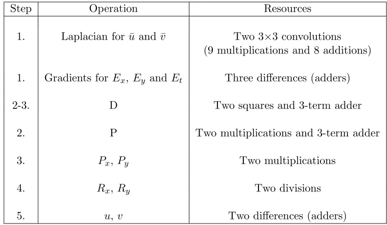 Table 2.1: Sequence of operators and their cost in term of hardware resources used