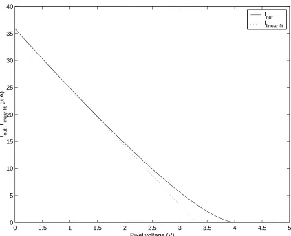 Figure 5.6: Matlab simulation of the voltage to current conversion with a linear ﬁt (dashed