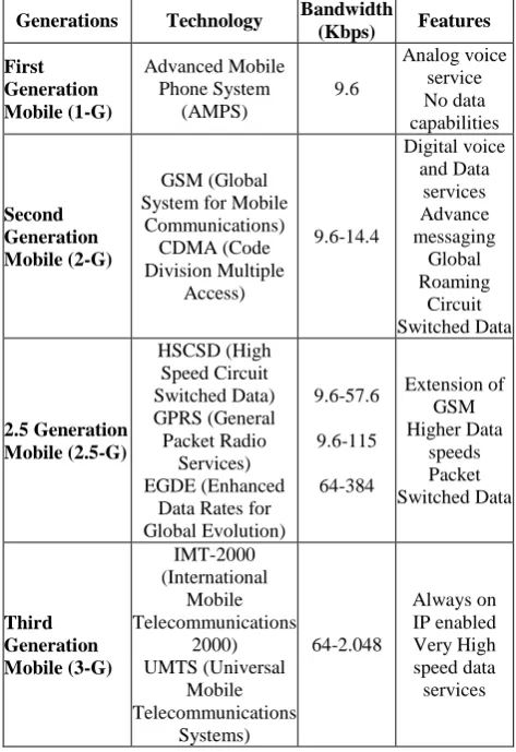 Table 1. Technology and features of various generations 