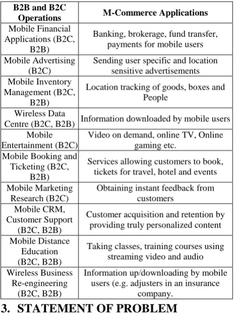Table 2. B2B and B2C Operations for M-Commerce applications 