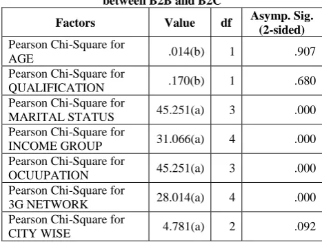 Table 3. Descriptive statistics for relationship between B2B and B2C 