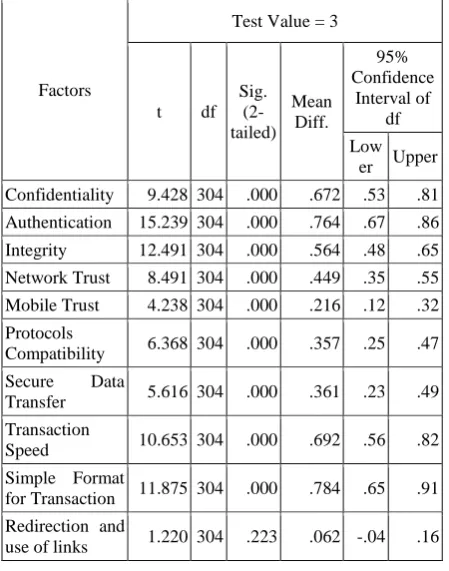 Table 6. One sample test for user experience for attributes  