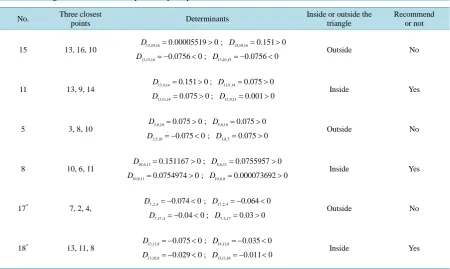 Table 7. Testing data recommended by the ES perceptron.                                                             