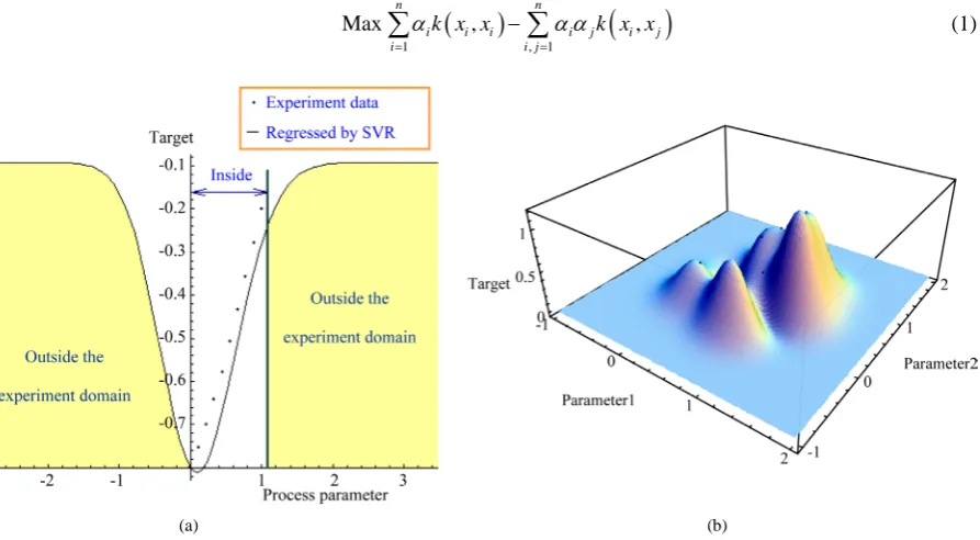 Figure 1. The diagrammatic sketch of outside and inside of the experiment data space. (a) One-dimension; (b) Two-dimen- sion