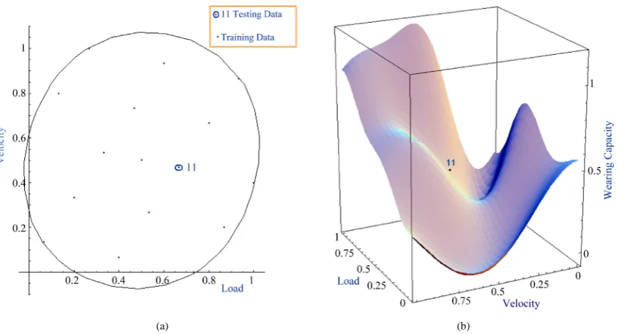 Figure 3. Point 15 is chosen as testing datum and the rest are training data, so the SVR is fail to forecast point 15 via 3D re-gression surface