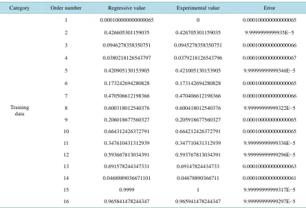 Table 3. The comparison of the regressive value and experimental value, 11 is testing datum while the rest are training data