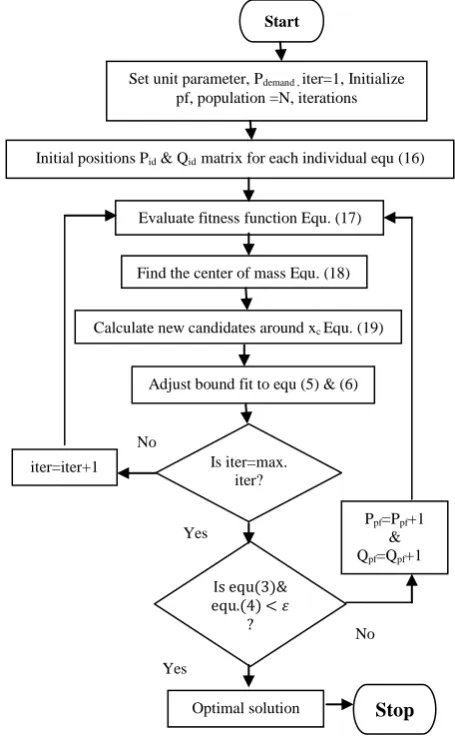 Table 1 Fuel cost coefficients of six generating units 
