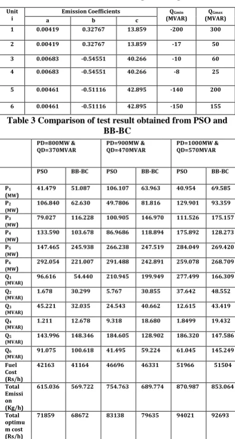Table 3 Comparison of test result obtained from PSO and BB-BC 