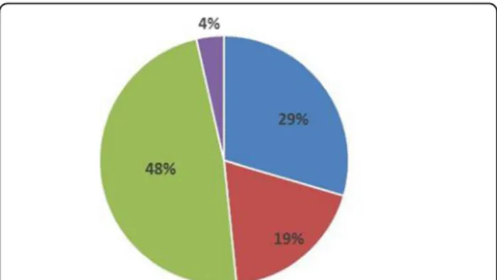 Fig. 7 Top 15 themes relating to Scotland based palliative care researchFig. 6 Diagnosis of participants in published studies (n = 308)