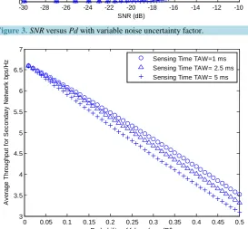Figure 3. SNR versus Pd with variable noise uncertainty factor. 