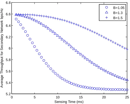 Figure 5. Probability of detection (Pd) versus sensing time for with noise uncertainty