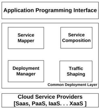 Fig 1: Common Deployment Framework 