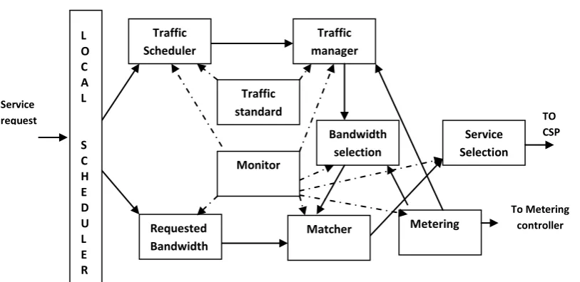 Fig 2: Traffic shaping of cloud services  