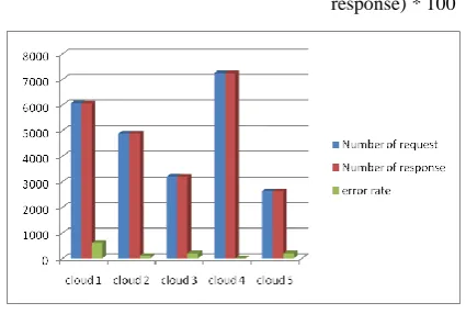 Fig 4: Comparison of cloud error rate 