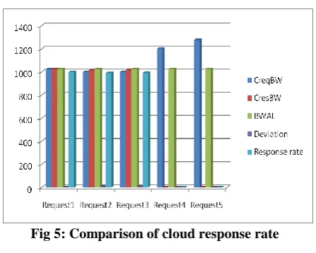 Fig 5: Comparison of cloud response rate 