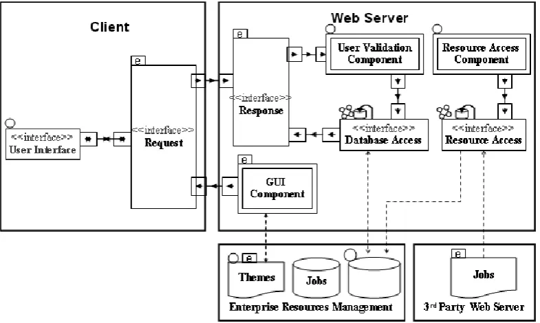 Fig 1: Tiny-Notations Prototypical Scenario for Web-based Job Search System Architecture 