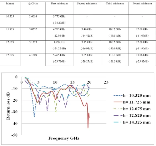 Table 1. Lower edge frequencies and minima for various values of h. 