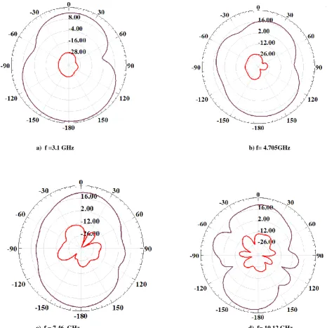 Figure 8.  Elevation Patterns in YZ plane. 