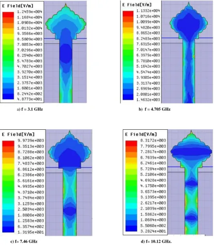 Figure 11. Current distribution in the patch for a) f = 3.1GHz b) f = 4.705 GHz c) f = 7.46 GHz d) f = 10.12 GHz 