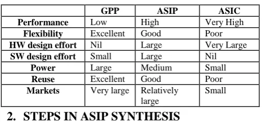 Table 1. Comparison among GPP, ASIP and ASIC 