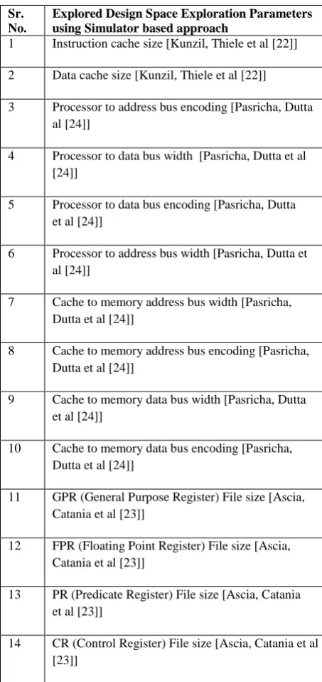 Table 2. Parameters of Design Space Exploration using Simulator based approach 