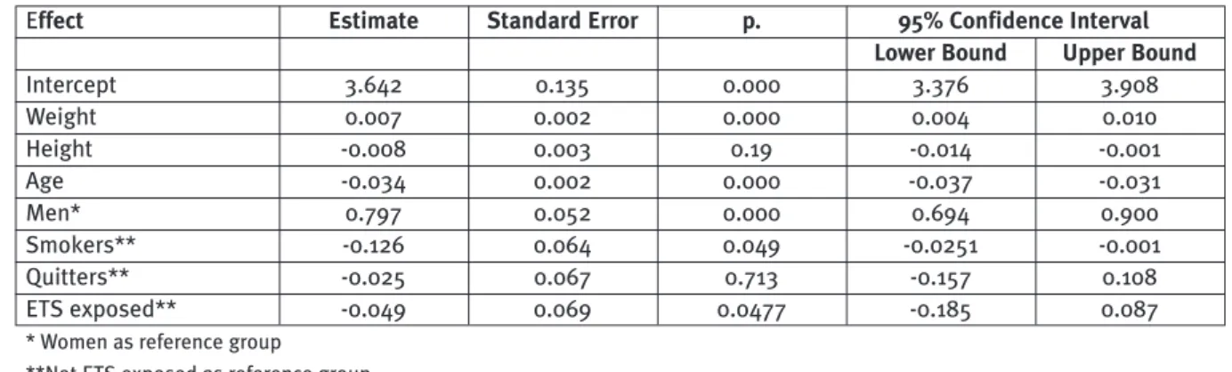 Table 3. Adjusted  effects of the smoking habit and the putative prognostic factors, estimated by multiple linear model  for FEV1