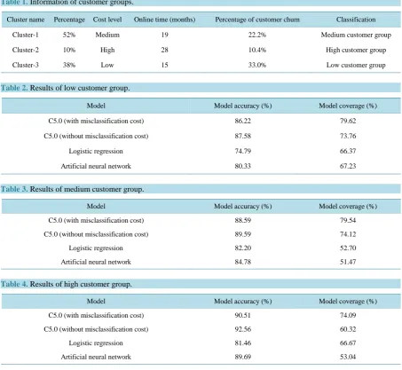 Table 1.  Information of customer groups.                                                                         