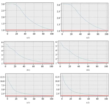 Figure 2. Lifting coefficients of each model. (a1) Result of model without misclassification cost in low customer group; (a2) Result of model with misclassification cost in low customer group; (b1) Result of model without misclassification cost in medium c