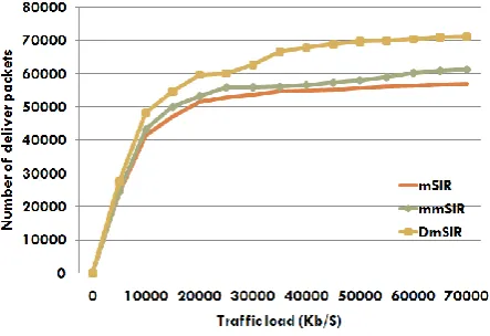 Fig 3 shows the number of delivered data packets as a function of the traffic load submitted to the network scenario