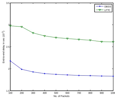 Figure 3: average end-to-end delay vs. No. of packets 