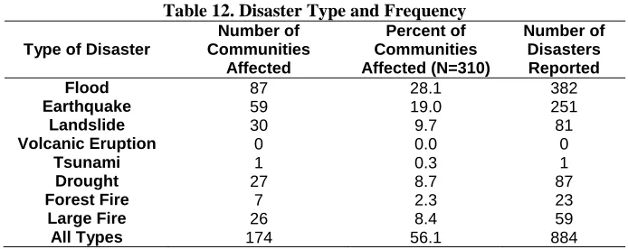 Table 12. Disaster Type and Frequency Number of Percent of 