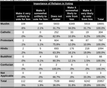 Table 15: Importance of Candidate's Religious Affiliation in Voting, by Religious Affiliation 