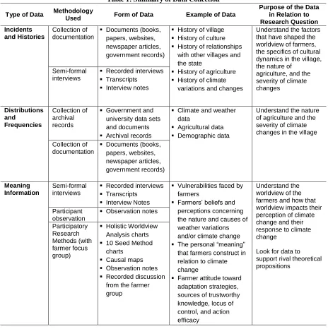 Table 1: Summary of Data Collection 