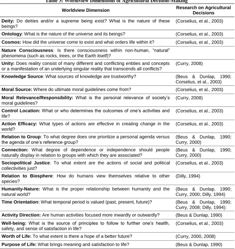Table 3: Worldview Dimensions of Agricultural Decision-Making 