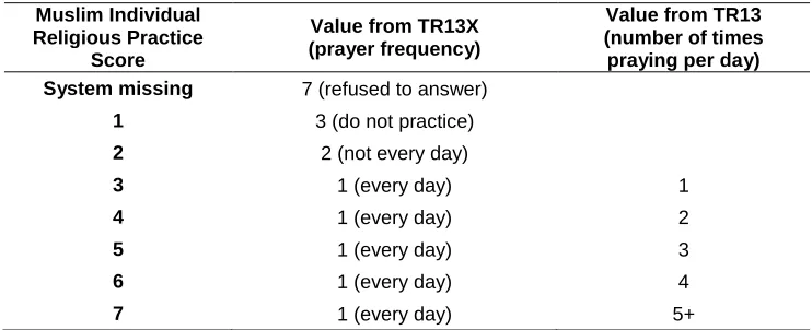 Table 7: Muslim Individual Religious Practice Score 